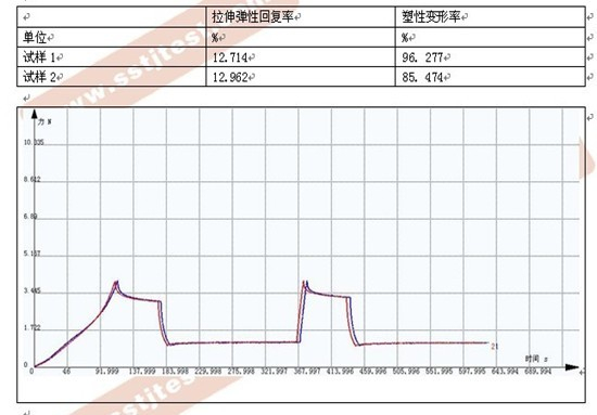 彈性繃帶拉伸試驗(yàn)方案及曲線(xiàn)