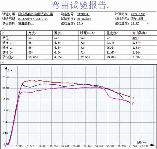 工業(yè)滌綸棉氈材料的試驗機彎曲試驗方案