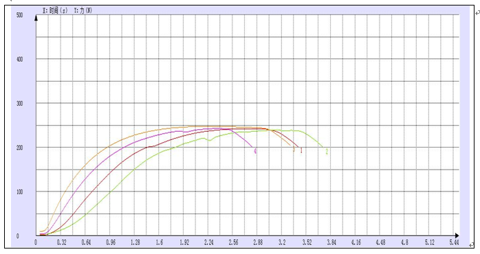?4043短鋁絲拉伸試驗(yàn)機(jī)測(cè)試報(bào)告