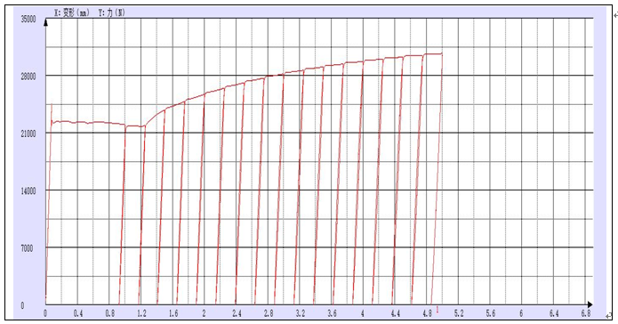 ?材料循環(huán)加載往復(fù)拉伸試驗(yàn)測(cè)試報(bào)告